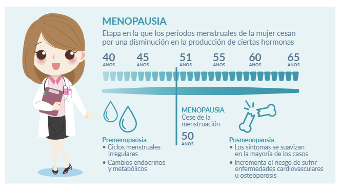 ¿Qué es la menopausia? ¿Cómo y cuándo empieza?